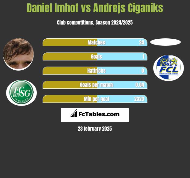 Daniel Imhof vs Andrejs Ciganiks h2h player stats