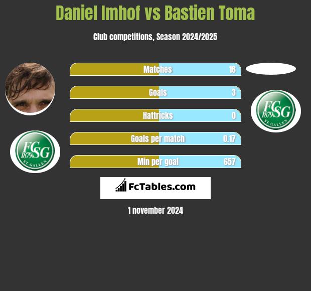 Daniel Imhof vs Bastien Toma h2h player stats