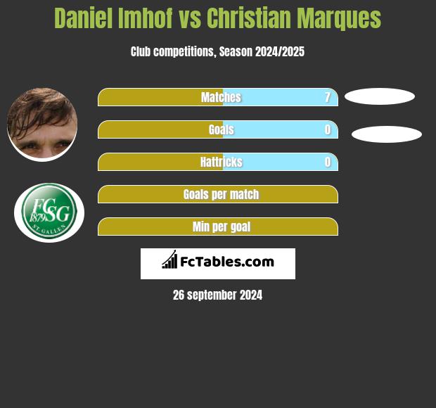 Daniel Imhof vs Christian Marques h2h player stats