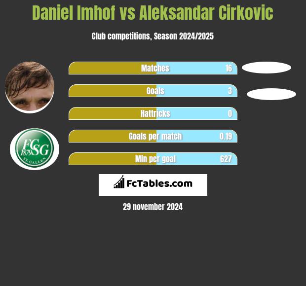 Daniel Imhof vs Aleksandar Cirkovic h2h player stats