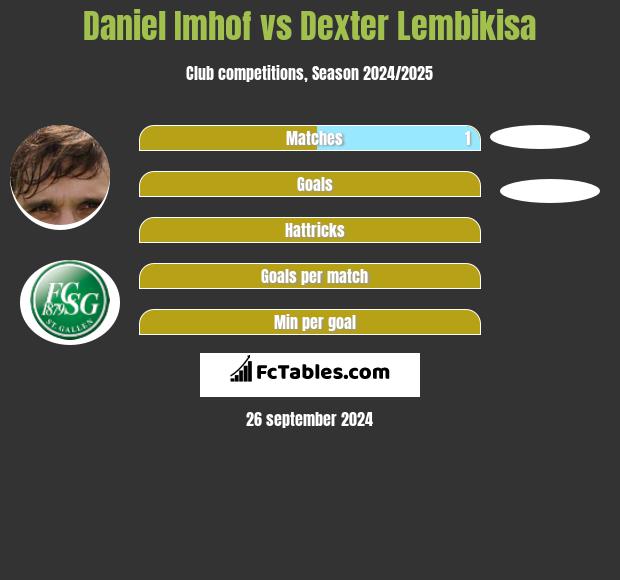 Daniel Imhof vs Dexter Lembikisa h2h player stats