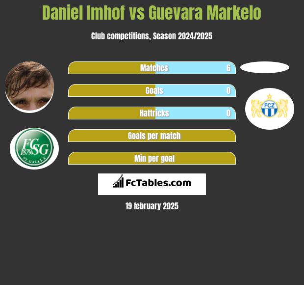 Daniel Imhof vs Guevara Markelo h2h player stats