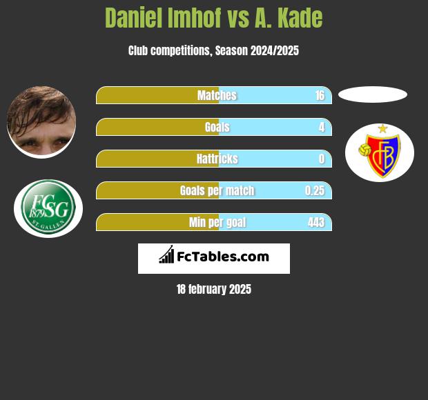 Daniel Imhof vs A. Kade h2h player stats