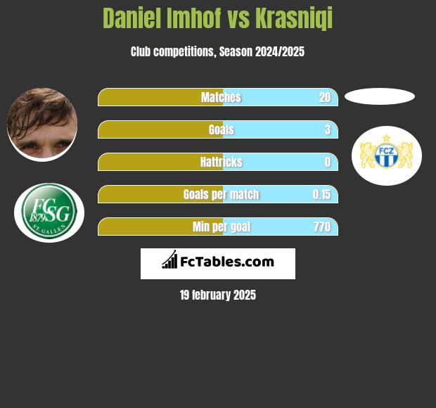 Daniel Imhof vs Krasniqi h2h player stats