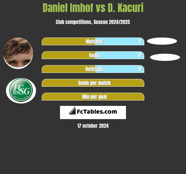 Daniel Imhof vs D. Kacuri h2h player stats