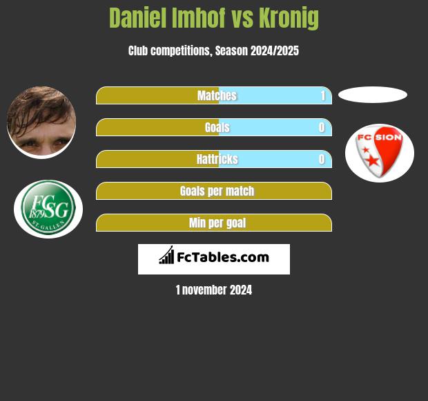 Daniel Imhof vs Kronig h2h player stats