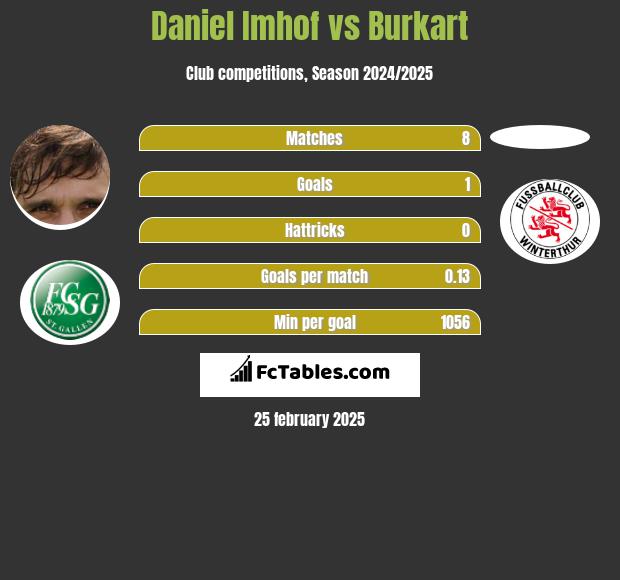 Daniel Imhof vs Burkart h2h player stats