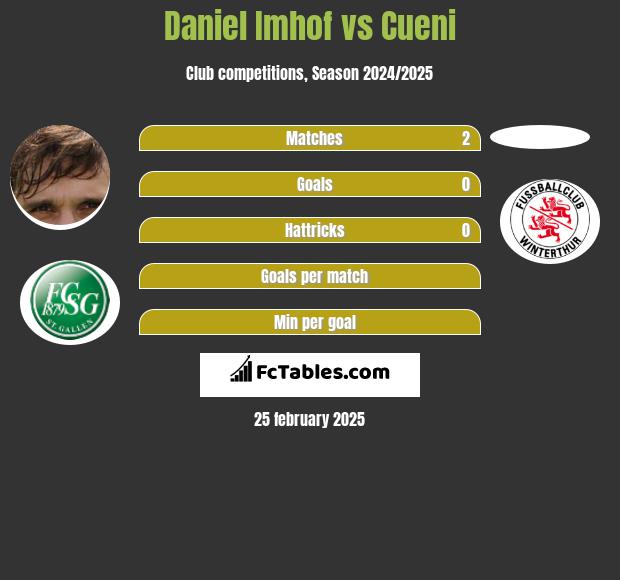 Daniel Imhof vs Cueni h2h player stats