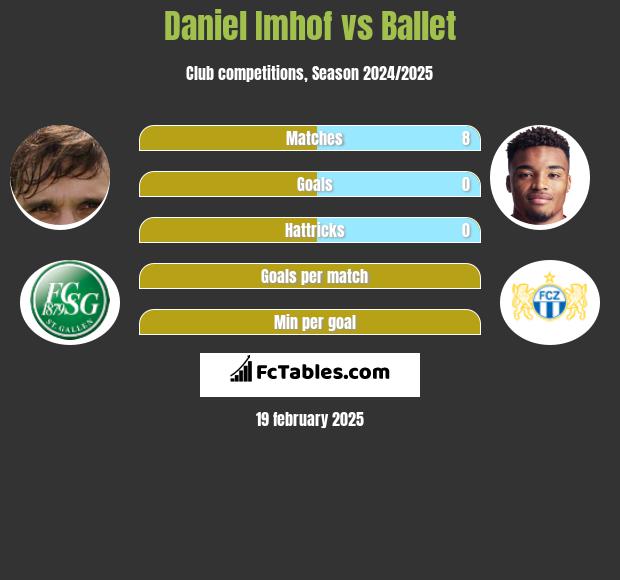 Daniel Imhof vs Ballet h2h player stats