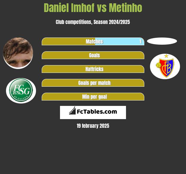 Daniel Imhof vs Metinho h2h player stats