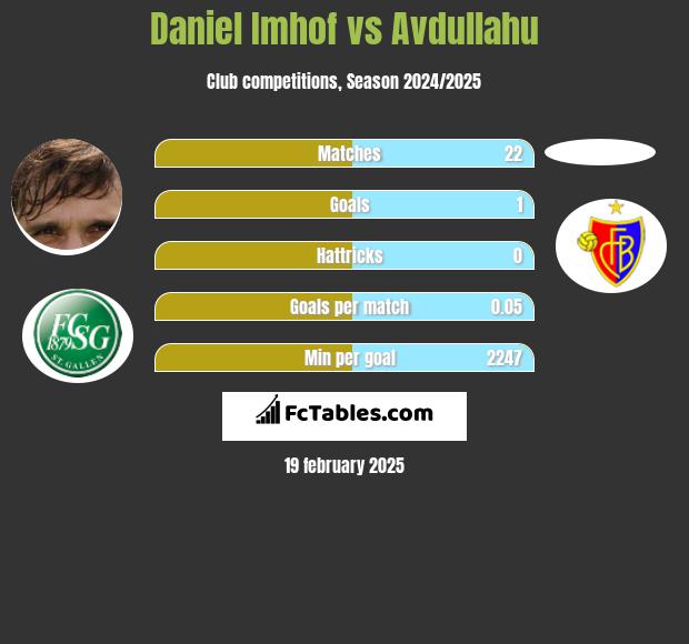 Daniel Imhof vs Avdullahu h2h player stats