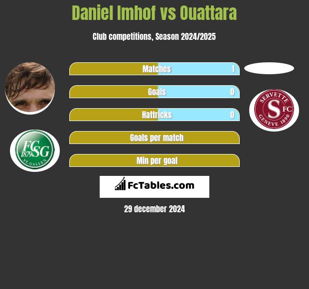 Daniel Imhof vs Ouattara h2h player stats