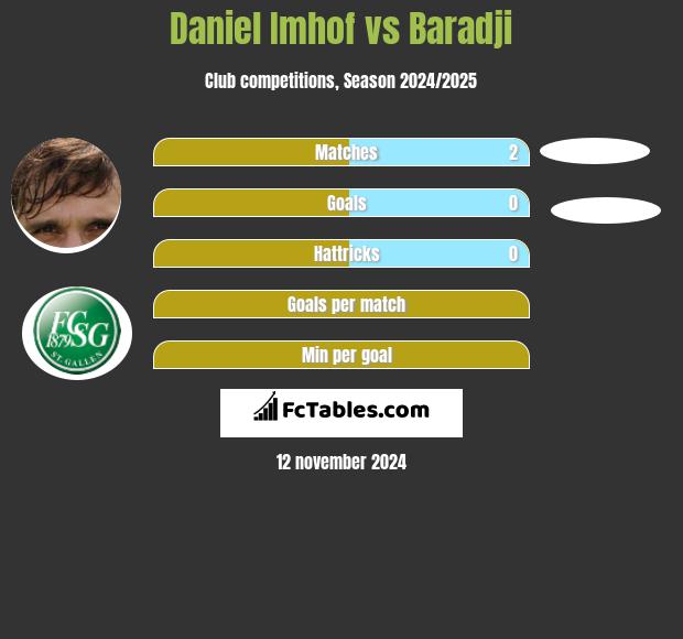 Daniel Imhof vs Baradji h2h player stats