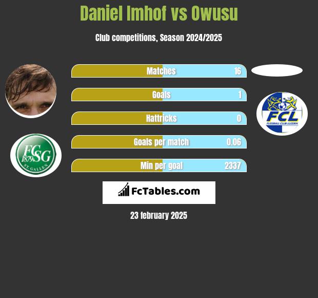 Daniel Imhof vs Owusu h2h player stats