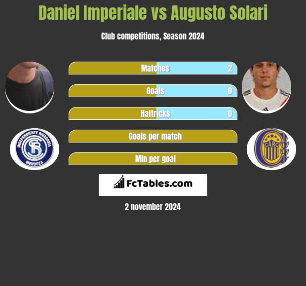 Daniel Imperiale vs Augusto Solari h2h player stats