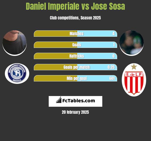 Daniel Imperiale vs Jose Sosa h2h player stats