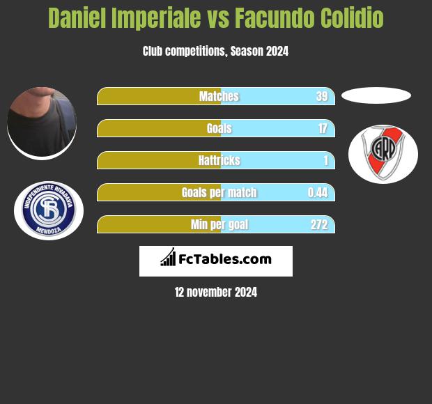 Daniel Imperiale vs Facundo Colidio h2h player stats