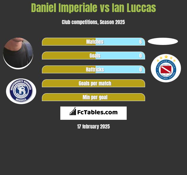 Daniel Imperiale vs Ian Luccas h2h player stats