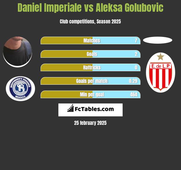 Daniel Imperiale vs Aleksa Golubovic h2h player stats