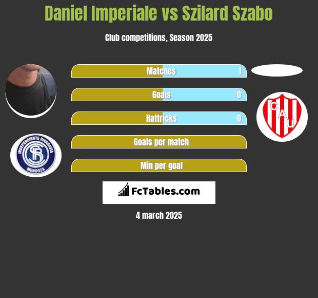 Daniel Imperiale vs Szilard Szabo h2h player stats