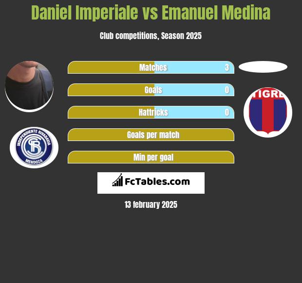 Daniel Imperiale vs Emanuel Medina h2h player stats