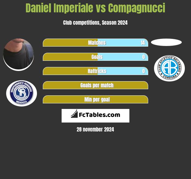 Daniel Imperiale vs Compagnucci h2h player stats