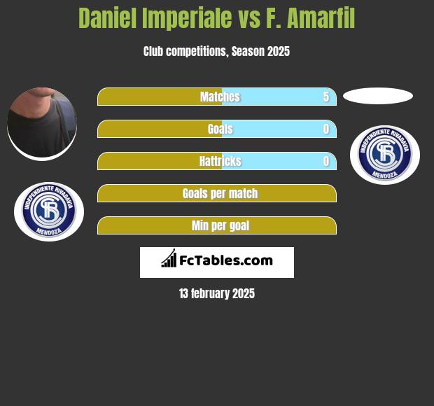 Daniel Imperiale vs F. Amarfil h2h player stats