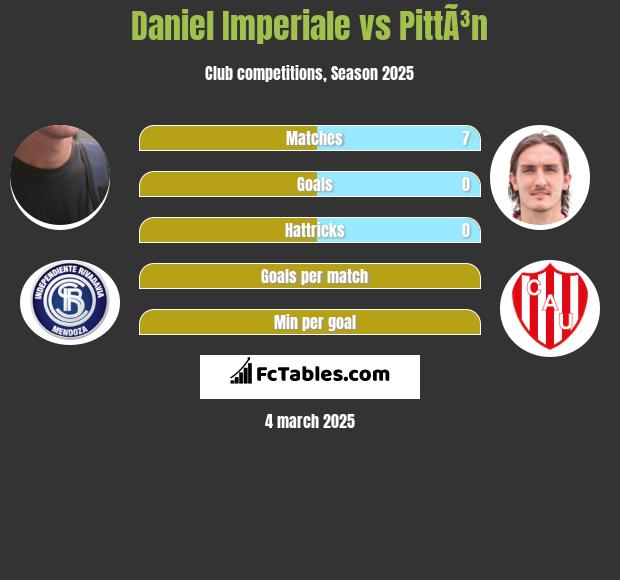 Daniel Imperiale vs PittÃ³n h2h player stats