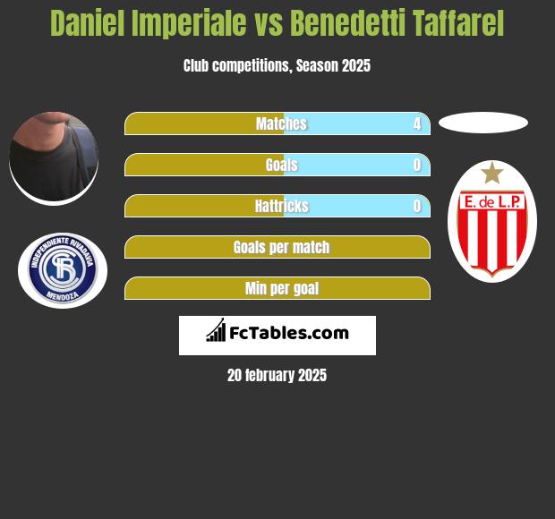 Daniel Imperiale vs Benedetti Taffarel h2h player stats