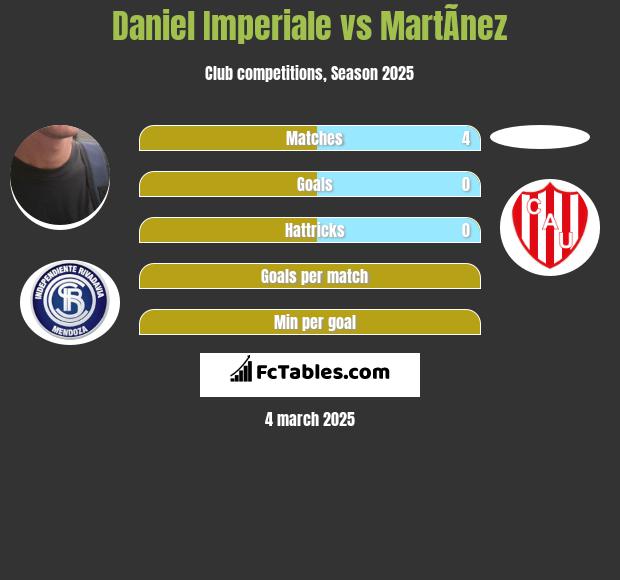 Daniel Imperiale vs MartÃ­nez h2h player stats