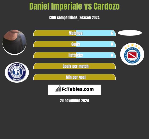 Daniel Imperiale vs Cardozo h2h player stats