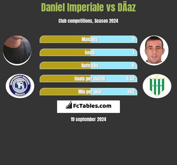 Daniel Imperiale vs DÃ­az h2h player stats