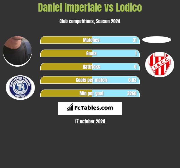 Daniel Imperiale vs Lodico h2h player stats