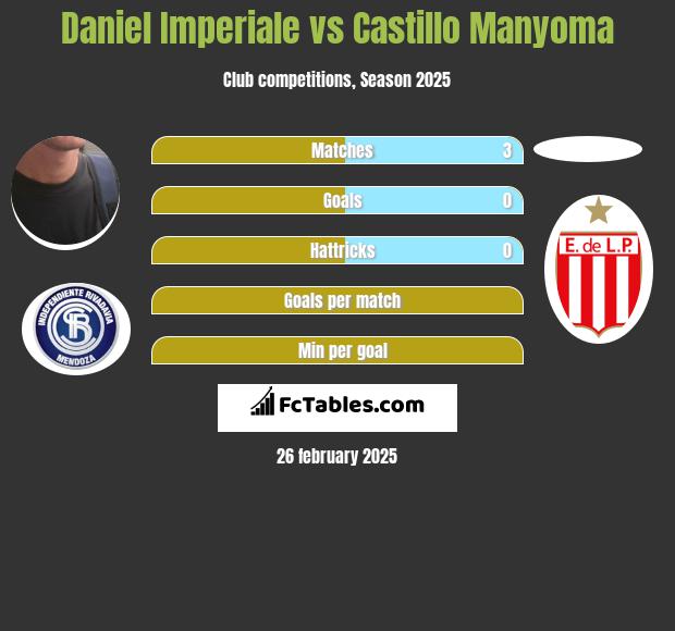 Daniel Imperiale vs Castillo Manyoma h2h player stats