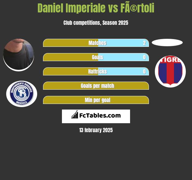 Daniel Imperiale vs FÃ©rtoli h2h player stats