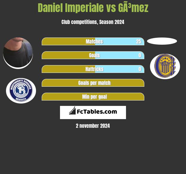 Daniel Imperiale vs GÃ³mez h2h player stats