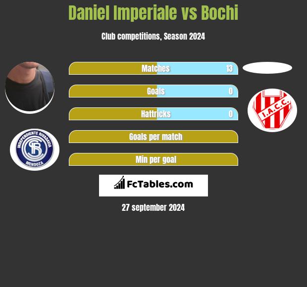 Daniel Imperiale vs Bochi h2h player stats