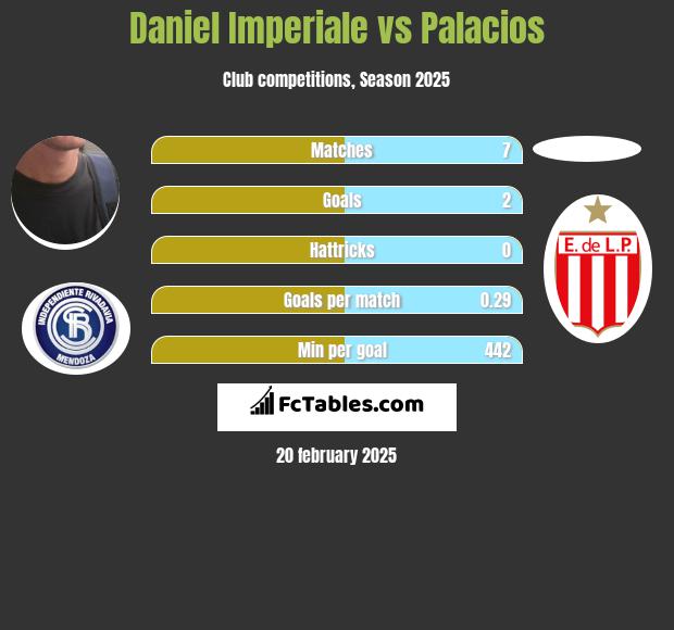 Daniel Imperiale vs Palacios h2h player stats