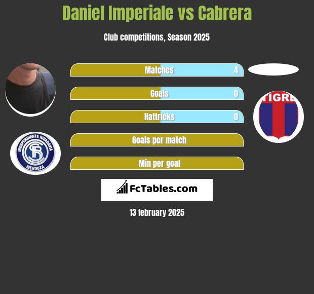 Daniel Imperiale vs Cabrera h2h player stats