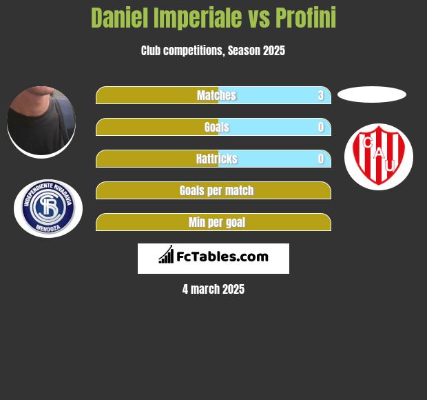 Daniel Imperiale vs Profini h2h player stats