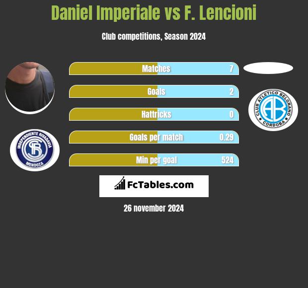 Daniel Imperiale vs F. Lencioni h2h player stats