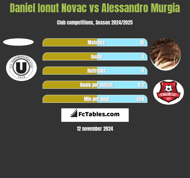 Daniel Ionut Novac vs Alessandro Murgia h2h player stats