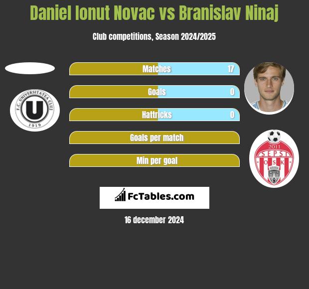 Daniel Ionut Novac vs Branislav Ninaj h2h player stats