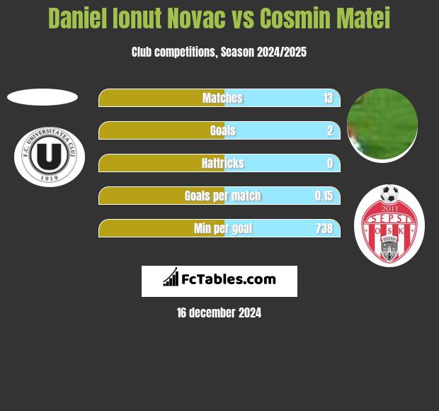 Daniel Ionut Novac vs Cosmin Matei h2h player stats