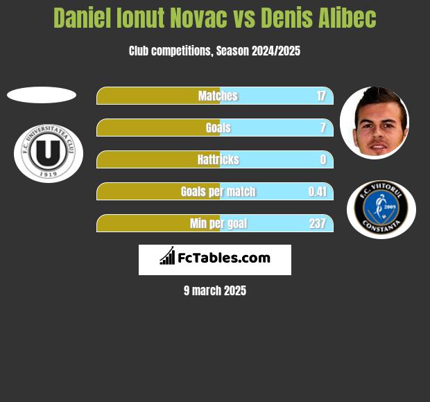 Daniel Ionut Novac vs Denis Alibec h2h player stats