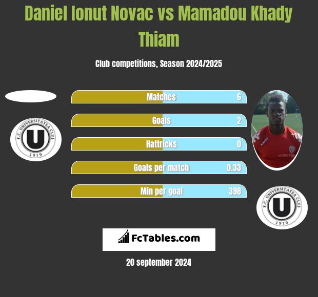 Daniel Ionut Novac vs Mamadou Khady Thiam h2h player stats