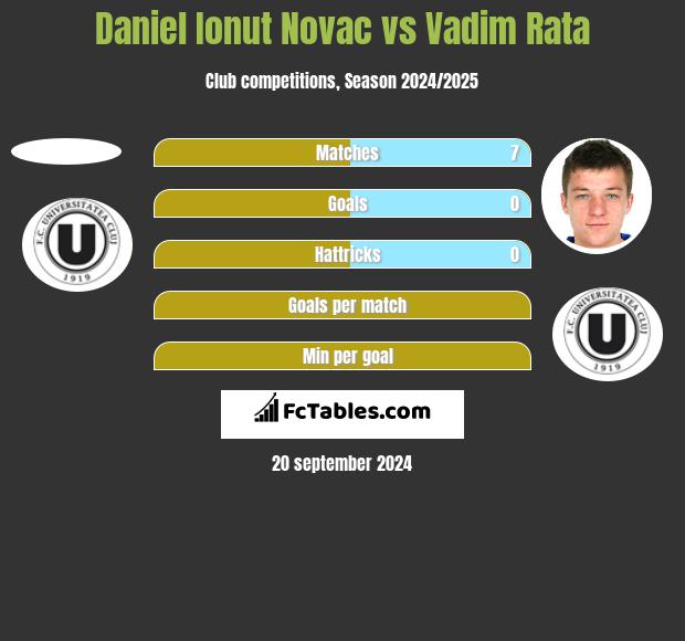 Daniel Ionut Novac vs Vadim Rata h2h player stats