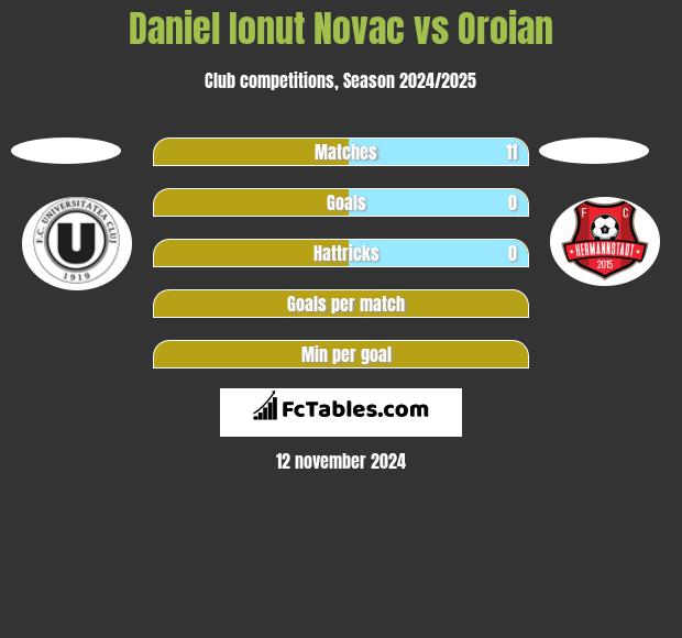 Daniel Ionut Novac vs Oroian h2h player stats