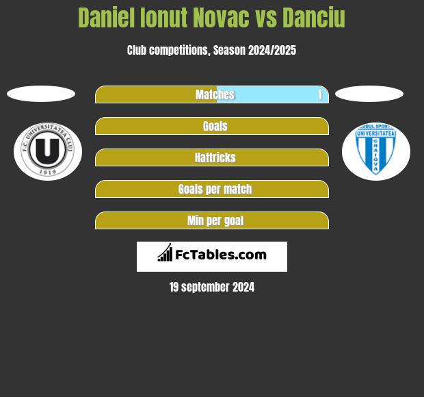 Daniel Ionut Novac vs Danciu h2h player stats