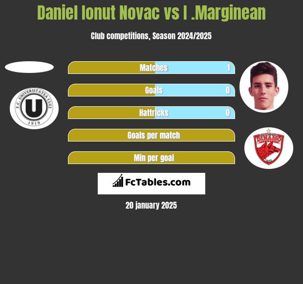 Daniel Ionut Novac vs I .Marginean h2h player stats